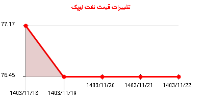 تغییرات قیمت نفت اوپک