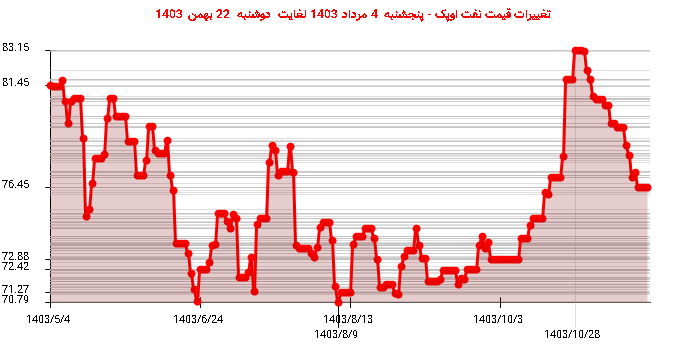 تغییرات قیمت نفت اوپک - پنجشنبه  4 مرداد 1403 لغایت دوشنبه  22 بهمن 1403