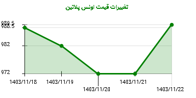 تغییرات قیمت اونس پلاتین