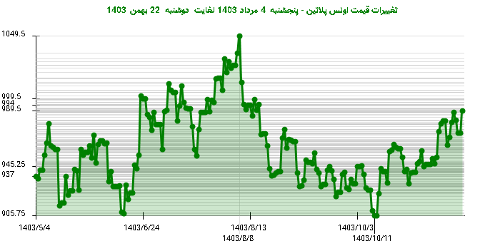 تغییرات قیمت اونس پلاتین - پنجشنبه  4 مرداد 1403 لغایت دوشنبه  22 بهمن 1403