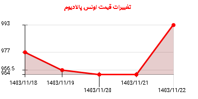 تغییرات قیمت اونس پالادیوم