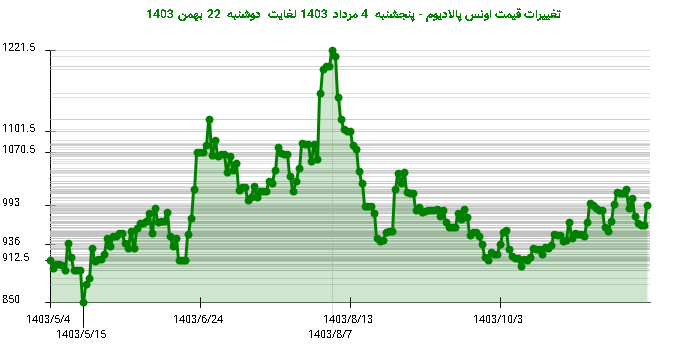 تغییرات قیمت اونس پالادیوم - پنجشنبه  4 مرداد 1403 لغایت دوشنبه  22 بهمن 1403