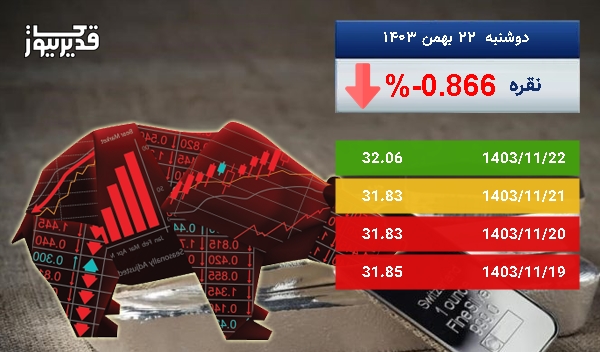 بازار جهانی نقره سرگردان در قیمت - اونس نقره به 32.06 دلار رسید