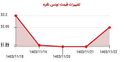 تغییرات قیمت اونس نقره