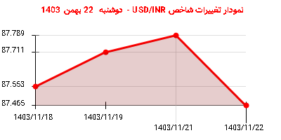 نمودار تغییرات شاخص USD/INR - دوشنبه  22 بهمن 1403