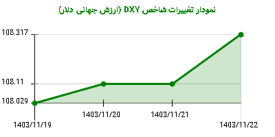 نمودار تغییرات شاخص DYX