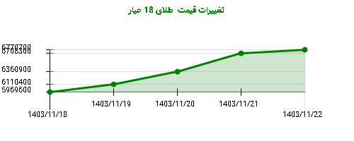 تغییرات قیمت  طلای 18 عیار