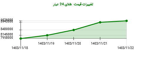 تغییرات قیمت  طلای 24 عیار