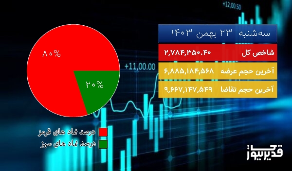  در پایان معاملات امروز (سه‌شنبه  23 بهمن 1403) شاخص بورس  37316.55  واحد ریزش کرد