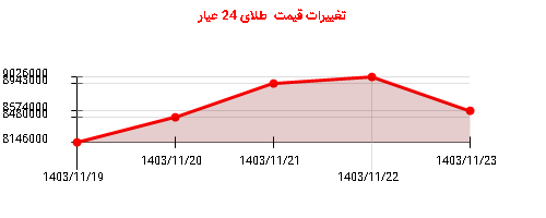 تغییرات قیمت  طلای 24 عیار