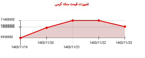 تغییرات قیمت سکه گرمی