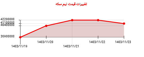 تغییرات قیمت نیم سکه