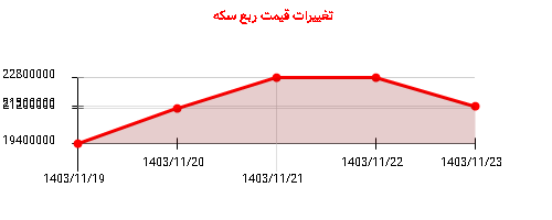 تغییرات قیمت ربع سکه