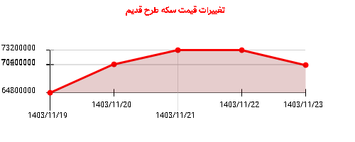 تغییرات قیمت سکه طرح قدیم