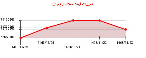 تغییرات قیمت سکه طرح جدید