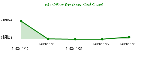 تغییرات قیمت  یورو در مرکز مبادلات ارزی