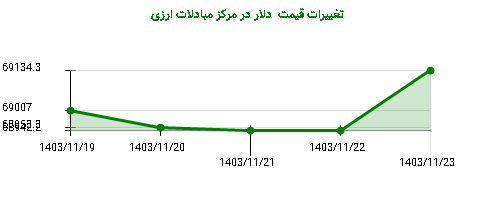 تغییرات قیمت  دلار در مرکز مبادلات ارزی