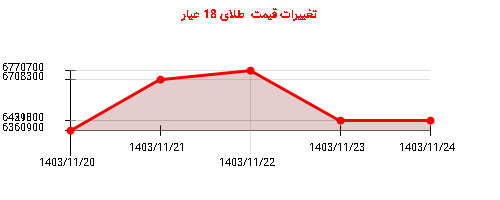 تغییرات قیمت  طلای 18 عیار