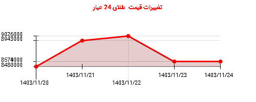 تغییرات قیمت  طلای 24 عیار