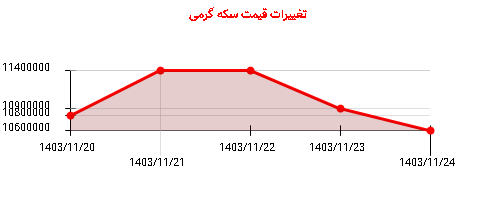 تغییرات قیمت سکه گرمی