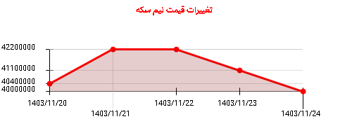 تغییرات قیمت نیم سکه