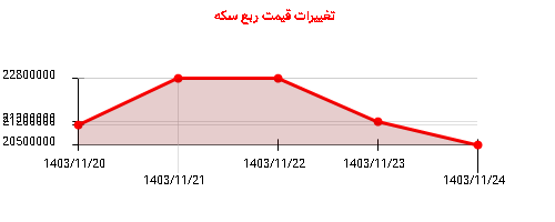 تغییرات قیمت ربع سکه