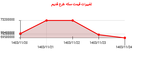 تغییرات قیمت سکه طرح قدیم