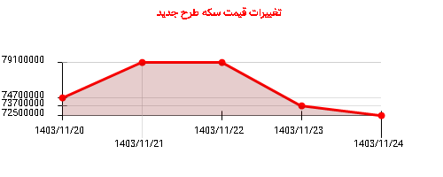 تغییرات قیمت سکه طرح جدید