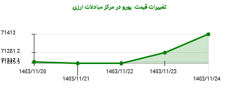 تغییرات قیمت  یورو در مرکز مبادلات ارزی