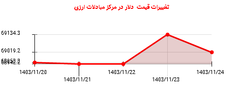 تغییرات قیمت  دلار در مرکز مبادلات ارزی