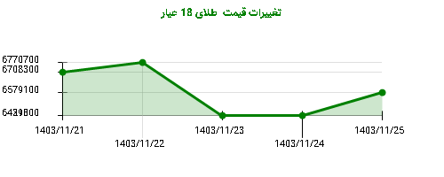 تغییرات قیمت  طلای 18 عیار