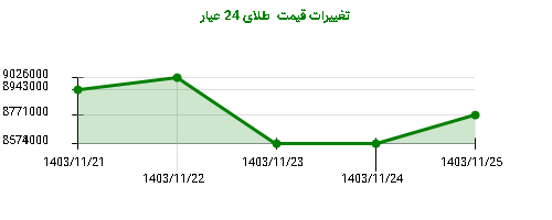 تغییرات قیمت  طلای 24 عیار