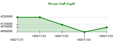 تغییرات قیمت نیم سکه