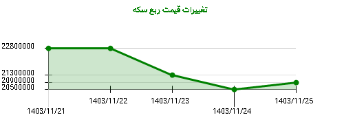 تغییرات قیمت ربع سکه