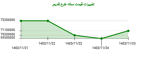 تغییرات قیمت سکه طرح قدیم