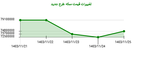 تغییرات قیمت سکه طرح جدید