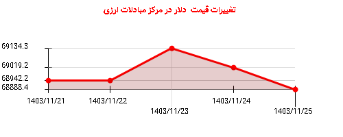 تغییرات قیمت  دلار در مرکز مبادلات ارزی