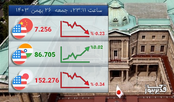 نرخ تبادل دلار آمریکا و ین ژاپن  امروز  -0.34 درصد کاهش را تجربه کرد - جمعه  26 بهمن 1403