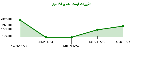 تغییرات قیمت  طلای 24 عیار