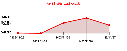 تغییرات قیمت  طلای 18 عیار