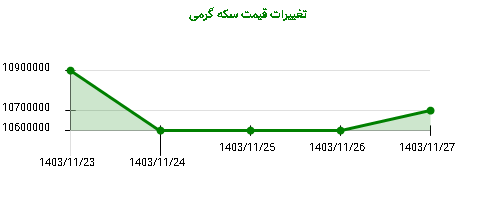 تغییرات قیمت سکه گرمی