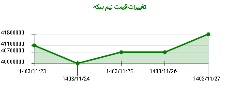 تغییرات قیمت نیم سکه