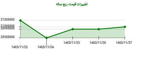 تغییرات قیمت ربع سکه