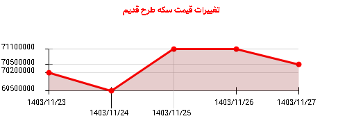 تغییرات قیمت سکه طرح قدیم