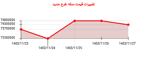 تغییرات قیمت سکه طرح جدید