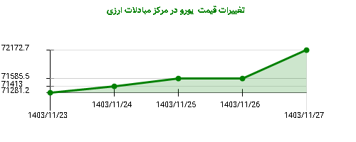 تغییرات قیمت  یورو در مرکز مبادلات ارزی