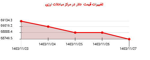 تغییرات قیمت  دلار در مرکز مبادلات ارزی