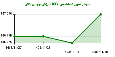 نمودار تغییرات شاخص DYX