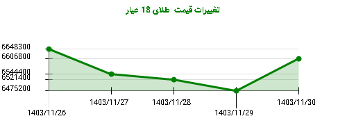 تغییرات قیمت  طلای 18 عیار