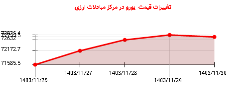 تغییرات قیمت  یورو در مرکز مبادلات ارزی